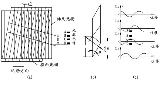 光柵尺，分辨細(xì)微的差別(圖3)