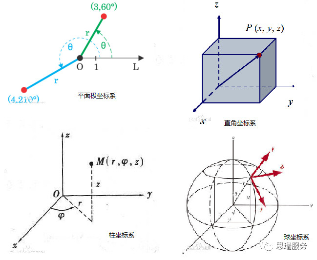 三次元測量儀知識(shí)分享，什么是極坐標(biāo)系？(圖1)