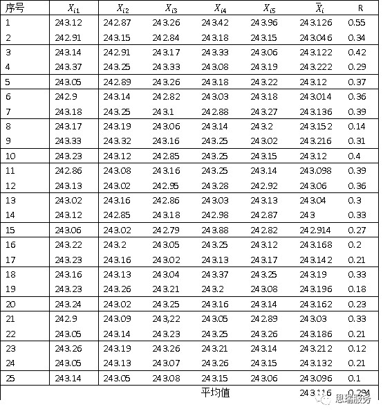 三坐標(biāo)測量軟件rational-dmis如何繪制Xbar-R圖(圖2) 三坐標(biāo)測量軟件rational-dmis如何繪制Xbar-R圖(圖2)